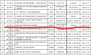 喜报！ 我校一项课题获2023年江西省社科基金项目立项！